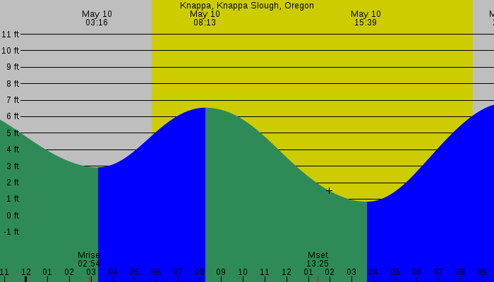 Tide graph for Knappa, Knappa Slough, Oregon