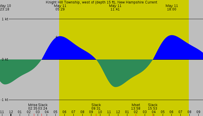 Tide graph for Knight Hill Township, west of (depth 15 ft), New Hampshire Current