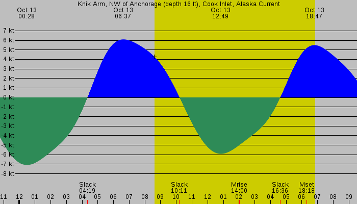Tide graph for Knik Arm, NW of Anchorage (depth 16 ft), Cook Inlet, Alaska Current