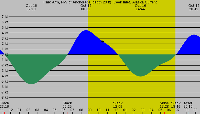 Tide graph for Knik Arm, NW of Anchorage (depth 23 ft), Cook Inlet, Alaska Current