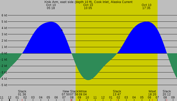 Tide graph for Knik Arm, east side (depth 10 ft), Cook Inlet, Alaska Current