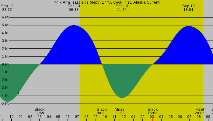 Tide graph for Knik Arm, east side (depth 17 ft), Cook Inlet, Alaska Current