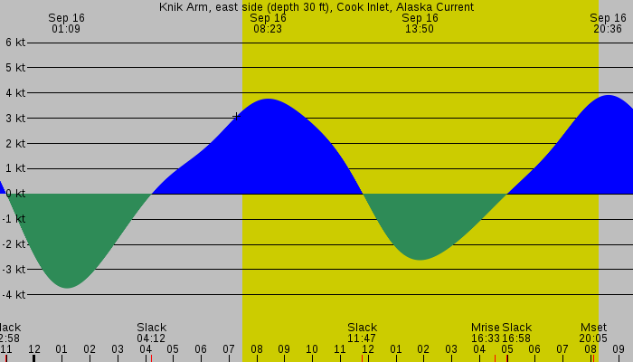 Tide graph for Knik Arm, east side (depth 30 ft), Cook Inlet, Alaska Current