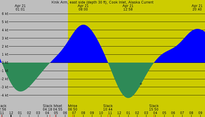 Tide graph for Knik Arm, east side (depth 30 ft), Cook Inlet, Alaska Current