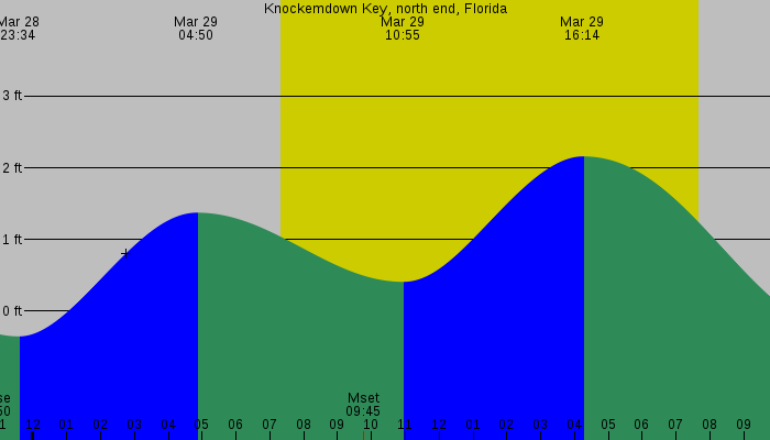 Tide graph for Knockemdown Key, north end, Florida