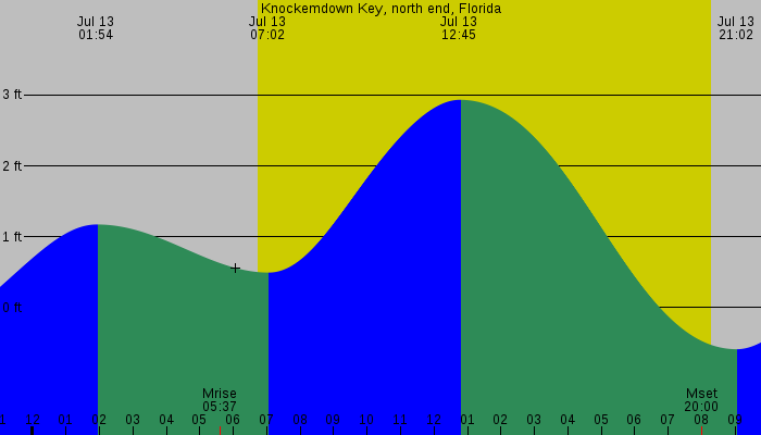 Tide graph for Knockemdown Key, north end, Florida