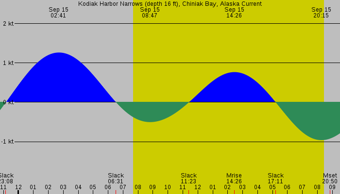 Tide graph for Kodiak Harbor Narrows (depth 16 ft), Chiniak Bay, Alaska Current