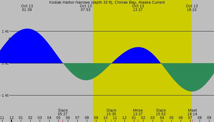 Tide graph for Kodiak Harbor Narrows (depth 33 ft), Chiniak Bay, Alaska Current
