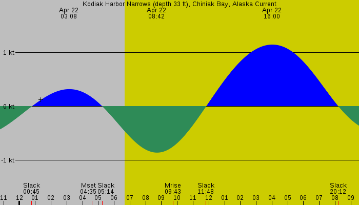 Tide graph for Kodiak Harbor Narrows (depth 33 ft), Chiniak Bay, Alaska Current