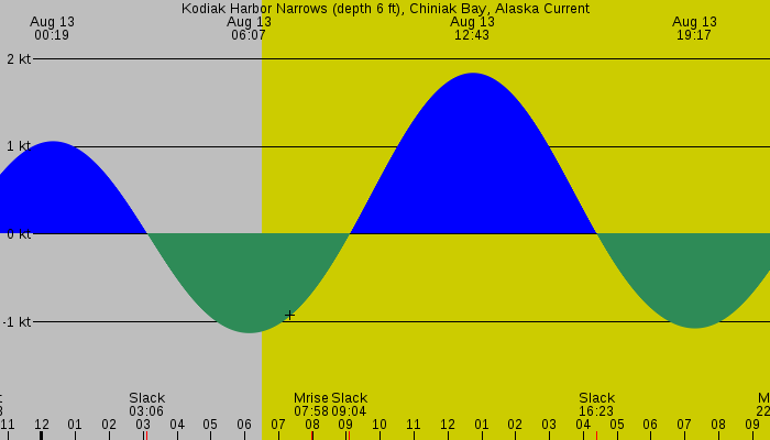 Tide graph for Kodiak Harbor Narrows (depth 6 ft), Chiniak Bay, Alaska Current