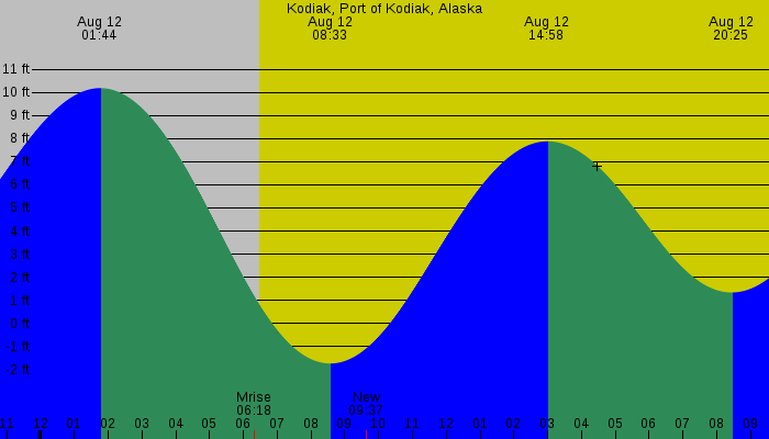 Tide graph for Kodiak, Port of Kodiak, Alaska