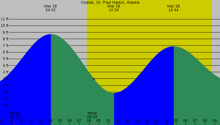 Tide graph for Kodiak, St. Paul Harbor, Alaska