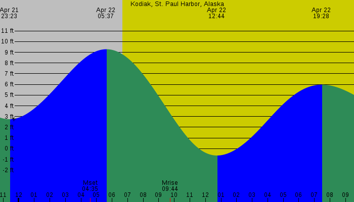 Tide graph for Kodiak, St. Paul Harbor, Alaska