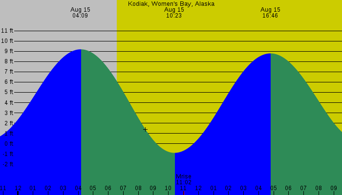 Tide graph for Kodiak, Women's Bay, Alaska