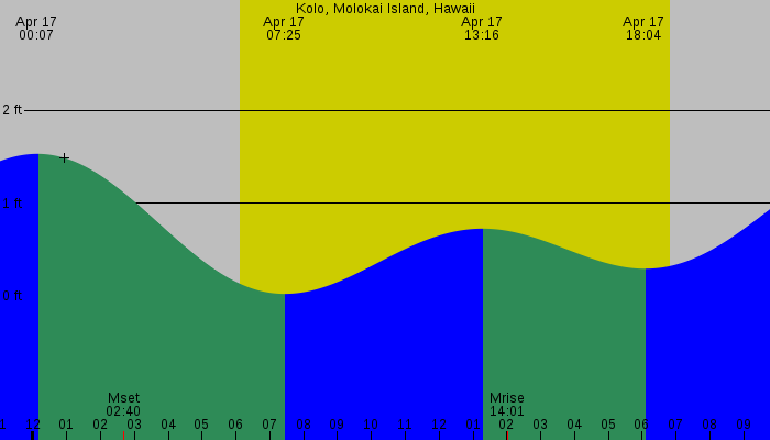 Tide graph for Kolo, Molokai Island, Hawaii