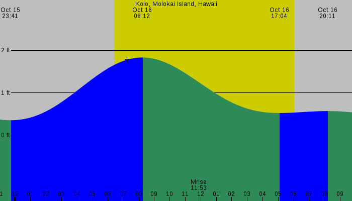 Tide graph for Kolo, Molokai Island, Hawaii