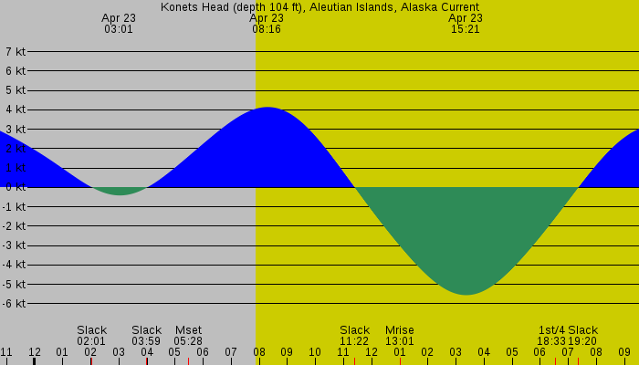 Tide graph for Konets Head (depth 104 ft), Aleutian Islands, Alaska Current