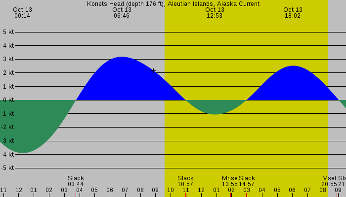 Tide graph for Konets Head (depth 176 ft), Aleutian Islands, Alaska Current