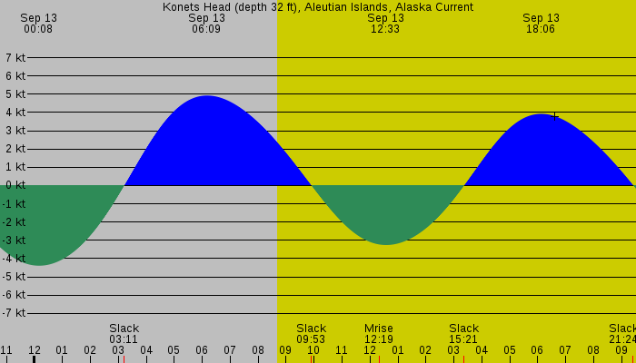 Tide graph for Konets Head (depth 32 ft), Aleutian Islands, Alaska Current