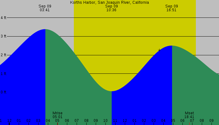 Tide graph for Korths Harbor, San Joaquin River, California