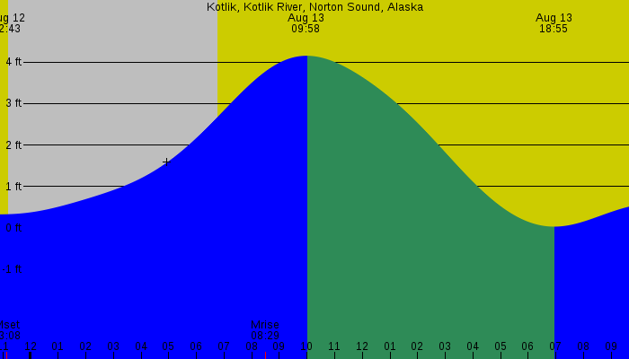 Tide graph for Kotlik, Kotlik River, Norton Sound, Alaska