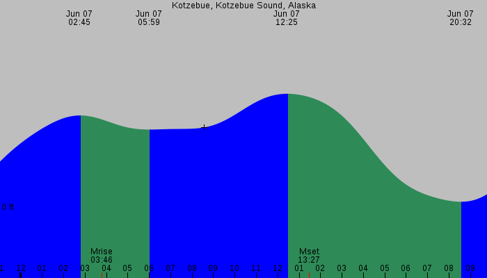 Tide graph for Kotzebue, Kotzebue Sound, Alaska