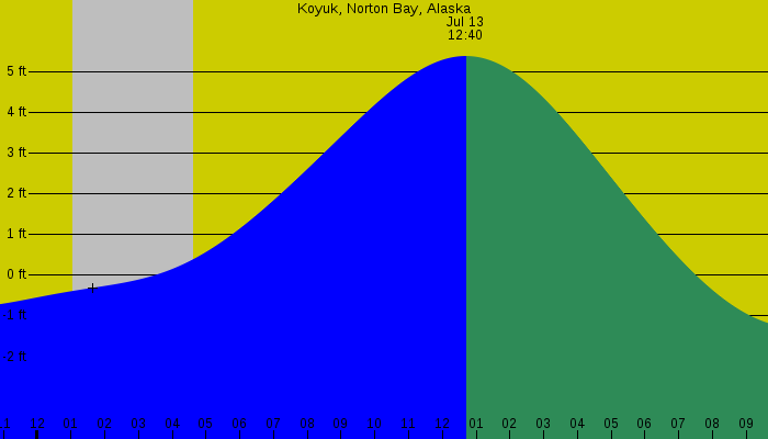 Tide graph for Koyuk, Norton Bay, Alaska