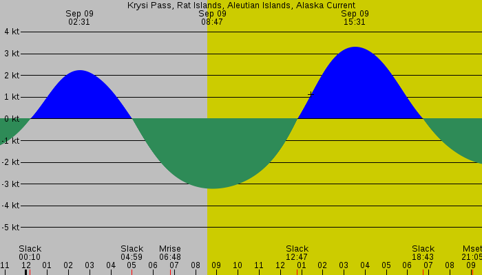 Tide graph for Krysi Pass, Rat Islands, Aleutian Islands, Alaska Current