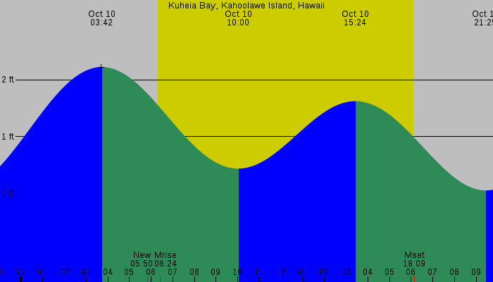 Tide graph for Kuheia Bay, Kahoolawe Island, Hawaii