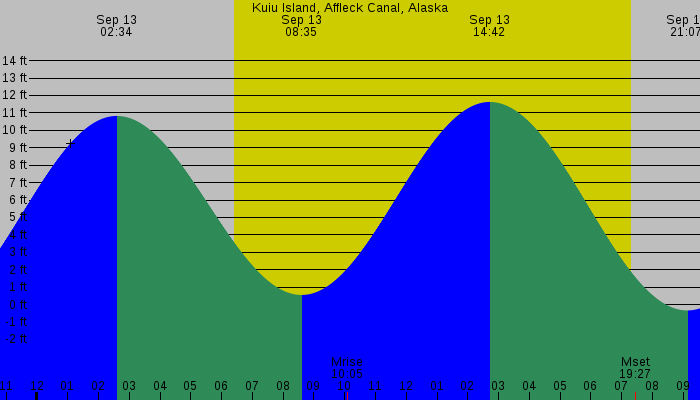 Tide graph for Kuiu Island, Affleck Canal, Alaska