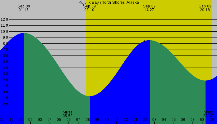 Tide graph for Kujulik Bay (North Shore), Alaska