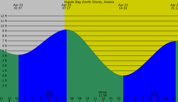 Tide graph for Kujulik Bay (North Shore), Alaska