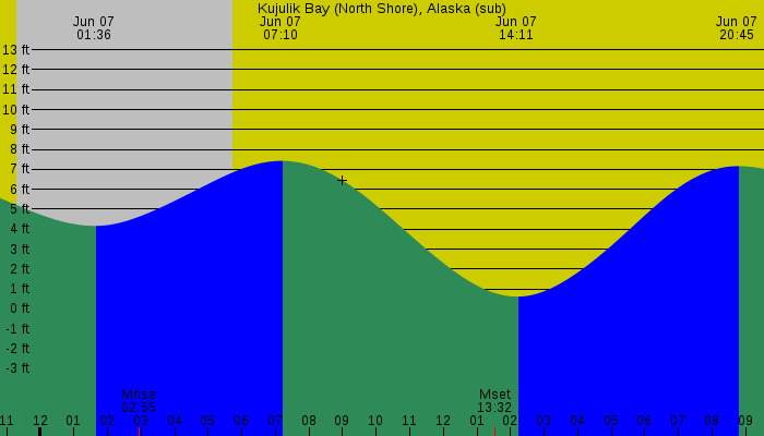 Tide graph for Kujulik Bay (North Shore), Alaska (sub)