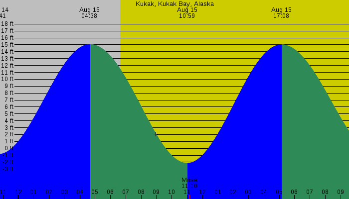 Tide graph for Kukak, Kukak Bay, Alaska