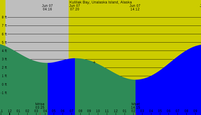 Tide graph for Kuliliak Bay, Unalaska Island, Alaska