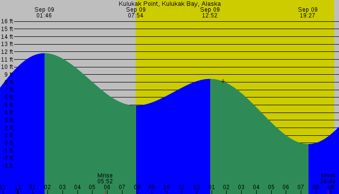 Tide graph for Kulukak Point, Kulukak Bay, Alaska
