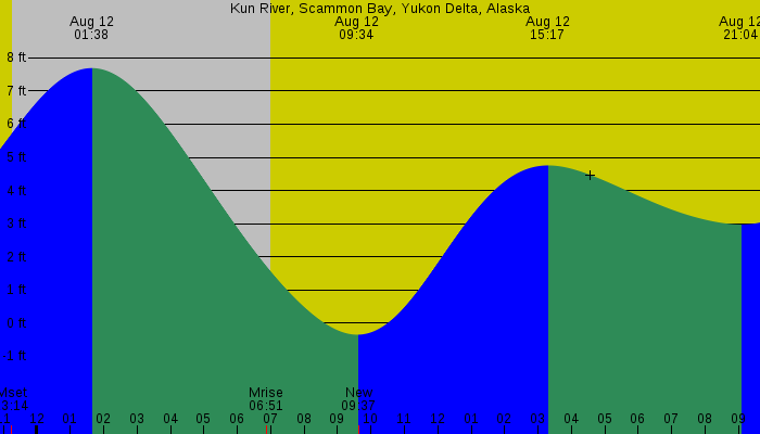 Tide graph for Kun River, Scammon Bay, Yukon Delta, Alaska