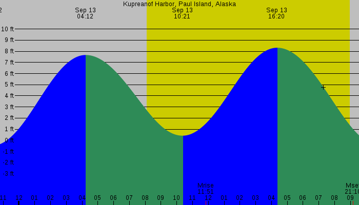 Tide graph for Kupreanof Harbor, Paul Island, Alaska