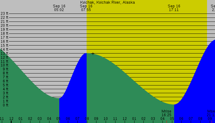 Tide graph for Kvichak, Kvichak River, Alaska