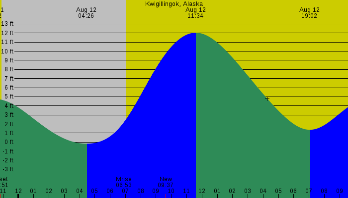 Tide graph for Kwigillingok, Alaska