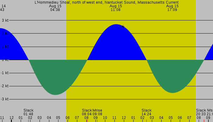 Tide graph for L'Hommedieu Shoal, north of west end, Nantucket Sound, Massachusetts Current