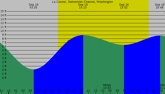 Tide graph for La Conner, Swinomish Channel, Washington