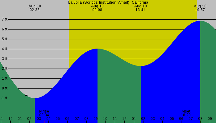 Tide graph for La Jolla (Scripps Institution Wharf), California