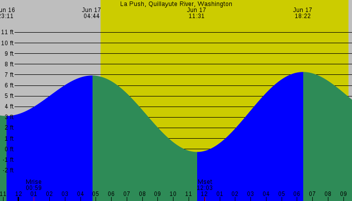 Tide graph for La Push, Quillayute River, Washington