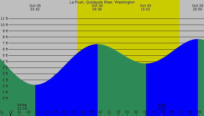 Tide graph for La Push, Quillayute River, Washington