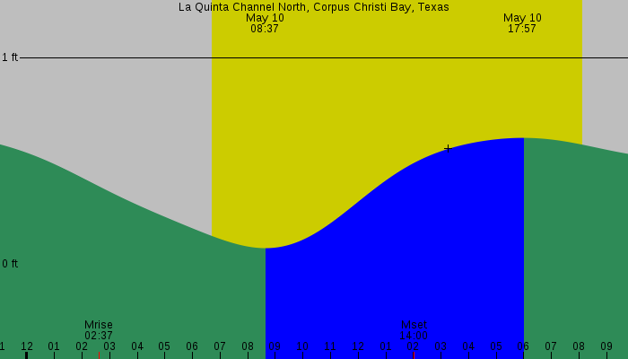 Tide graph for La Quinta Channel North, Corpus Christi Bay, Texas