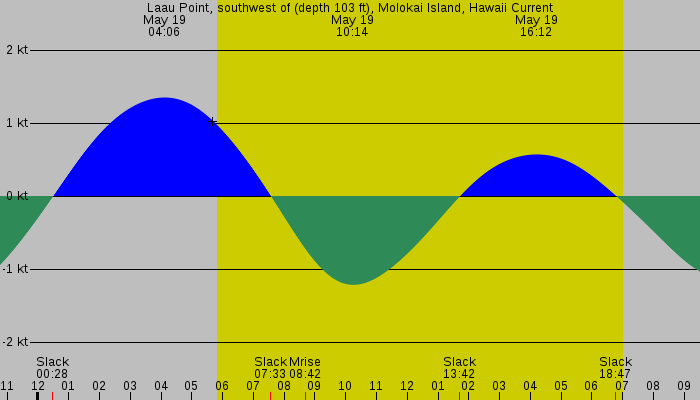 Tide graph for Laau Point, southwest of (depth 103 ft), Molokai Island, Hawaii Current