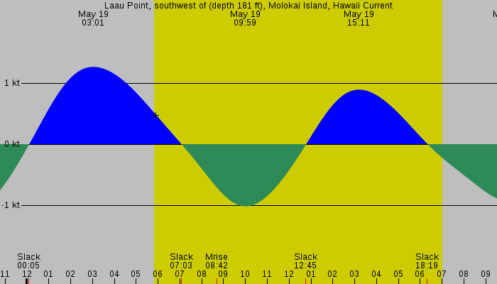 Tide graph for Laau Point, southwest of (depth 181 ft), Molokai Island, Hawaii Current