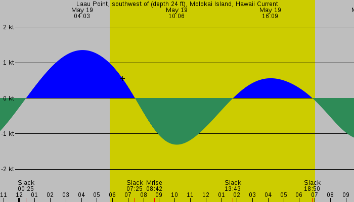 Tide graph for Laau Point, southwest of (depth 24 ft), Molokai Island, Hawaii Current