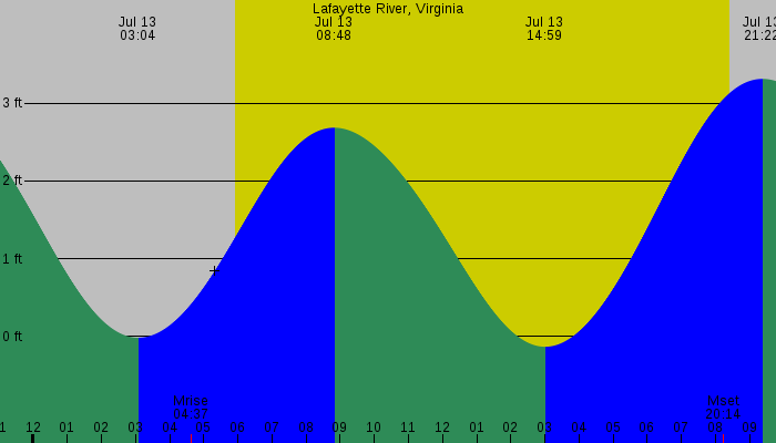Tide graph for Lafayette River, Virginia